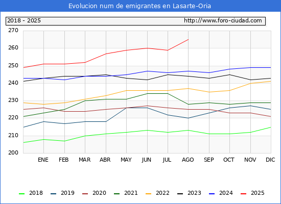 Evolucin de los emigrantes censados en el extranjero para el Municipio de Lasarte-Oria