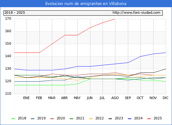 Evolucin de los emigrantes censados en el extranjero para el Municipio de Villabona