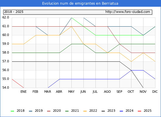 Evolucin de los emigrantes censados en el extranjero para el Municipio de Berriatua
