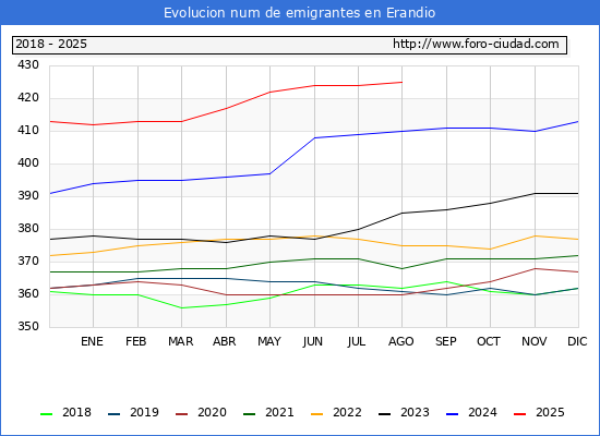 Evolucin de los emigrantes censados en el extranjero para el Municipio de Erandio