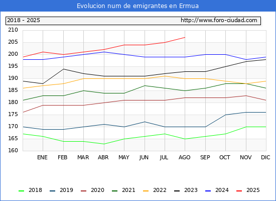 Evolucin de los emigrantes censados en el extranjero para el Municipio de Ermua