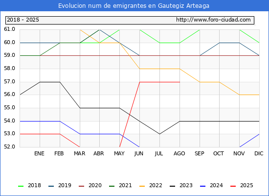 Evolucin de los emigrantes censados en el extranjero para el Municipio de Gautegiz Arteaga
