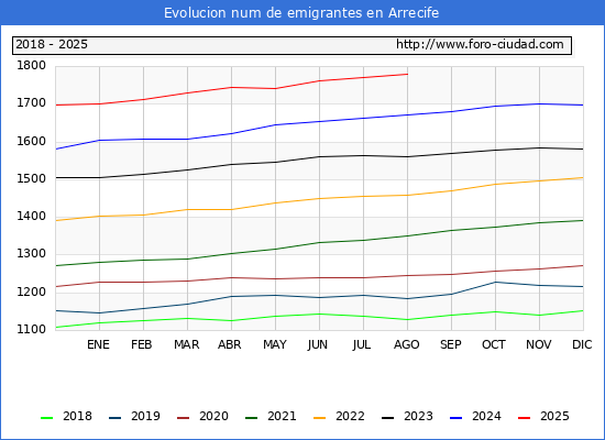 Evolucin de los emigrantes censados en el extranjero para el Municipio de Arrecife