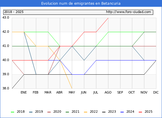 Evolucin de los emigrantes censados en el extranjero para el Municipio de Betancuria