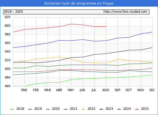 Evolucin de los emigrantes censados en el extranjero para el Municipio de Firgas