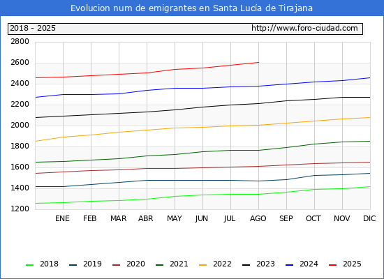 Evolucin de los emigrantes censados en el extranjero para el Municipio de Santa Luca de Tirajana