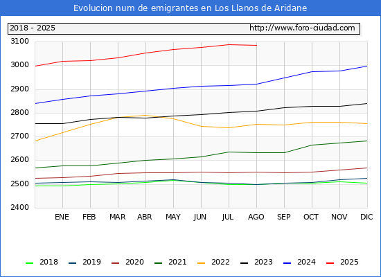 Evolucin de los emigrantes censados en el extranjero para el Municipio de Los Llanos de Aridane