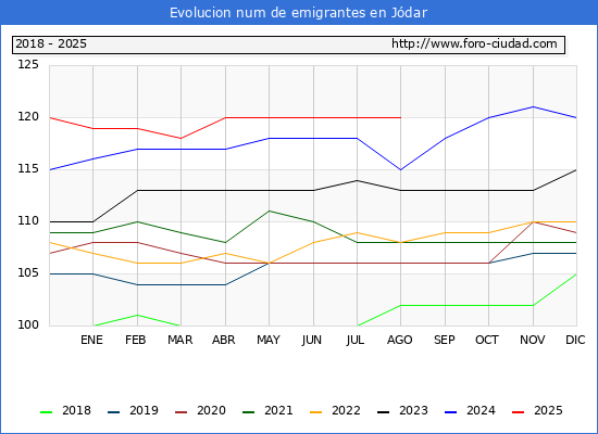 Evolucin de los emigrantes censados en el extranjero para el Municipio de Jdar
