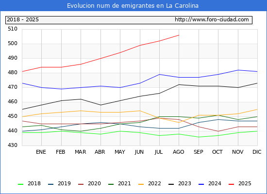 Evolucin de los emigrantes censados en el extranjero para el Municipio de La Carolina