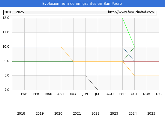 Evolucin de los emigrantes censados en el extranjero para el Municipio de San Pedro