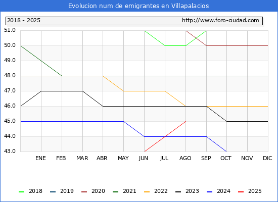 Evolucin de los emigrantes censados en el extranjero para el Municipio de Villapalacios