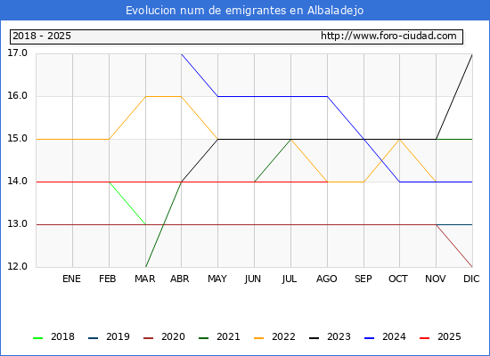 Evolucin de los emigrantes censados en el extranjero para el Municipio de Albaladejo
