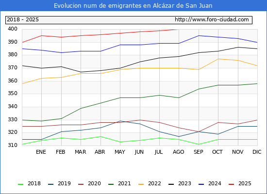 Evolucin de los emigrantes censados en el extranjero para el Municipio de Alczar de San Juan
