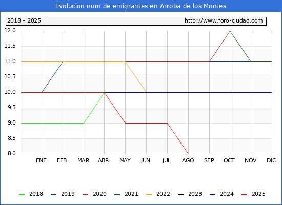 Evolucin de los emigrantes censados en el extranjero para el Municipio de Arroba de los Montes