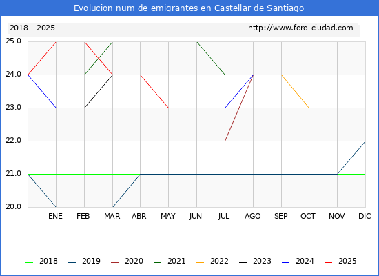 Evolucin de los emigrantes censados en el extranjero para el Municipio de Castellar de Santiago