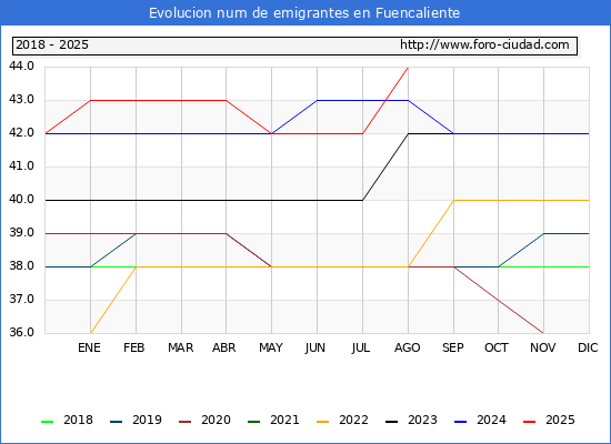 Evolucin de los emigrantes censados en el extranjero para el Municipio de Fuencaliente