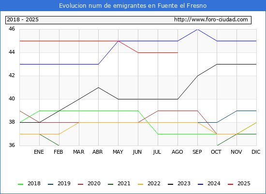 Evolucin de los emigrantes censados en el extranjero para el Municipio de Fuente el Fresno