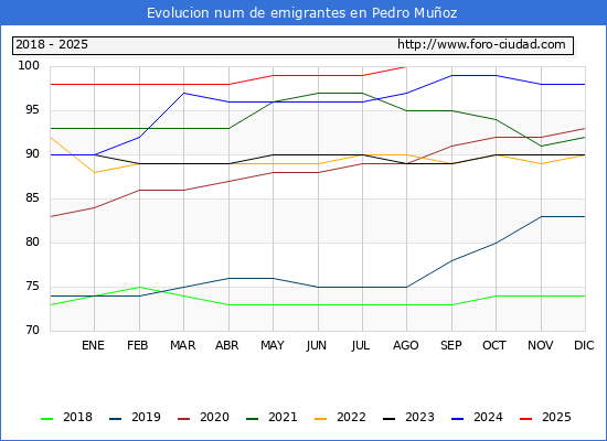 Evolucin de los emigrantes censados en el extranjero para el Municipio de Pedro Muoz