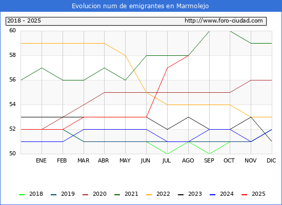 Evolucin de los emigrantes censados en el extranjero para el Municipio de Marmolejo