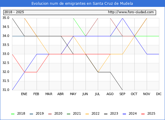Evolucin de los emigrantes censados en el extranjero para el Municipio de Santa Cruz de Mudela