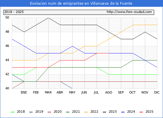 Evolucin de los emigrantes censados en el extranjero para el Municipio de Villanueva de la Fuente