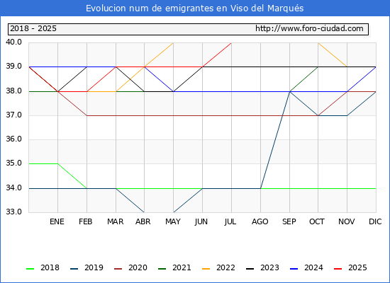 Evolucin de los emigrantes censados en el extranjero para el Municipio de Viso del Marqus