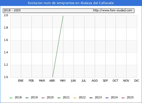 Evolucin de los emigrantes censados en el extranjero para el Municipio de Atalaya del Caavate
