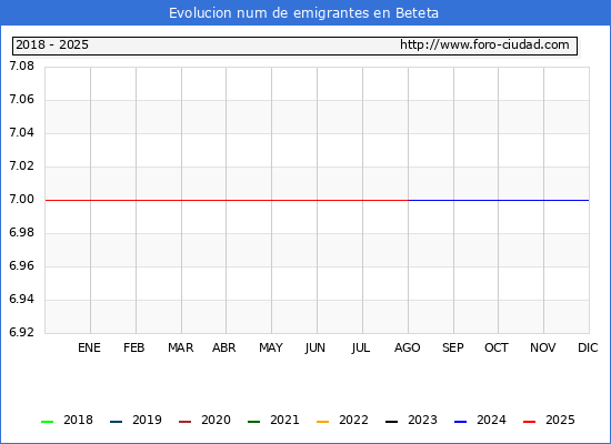 Evolucin de los emigrantes censados en el extranjero para el Municipio de Beteta