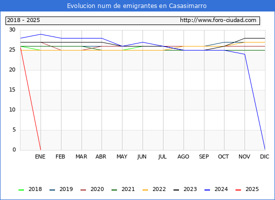 Evolucin de los emigrantes censados en el extranjero para el Municipio de Casasimarro