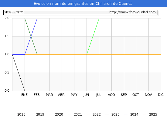 Evolucin de los emigrantes censados en el extranjero para el Municipio de Chillarn de Cuenca