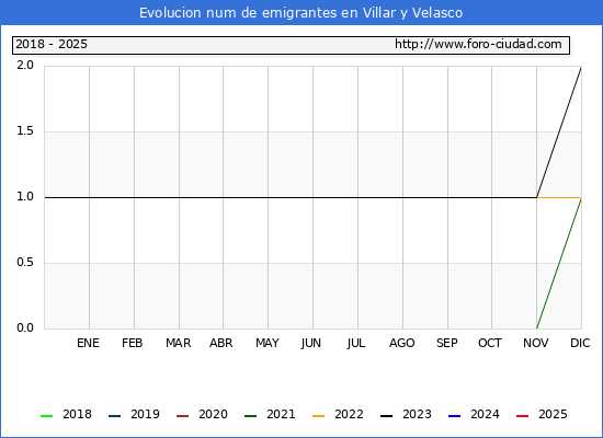 Evolucin de los emigrantes censados en el extranjero para el Municipio de Villar y Velasco