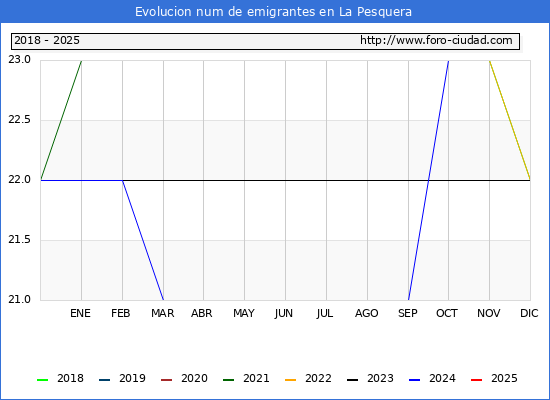 Evolucin de los emigrantes censados en el extranjero para el Municipio de La Pesquera