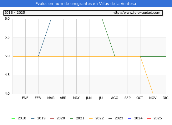 Evolucin de los emigrantes censados en el extranjero para el Municipio de Villas de la Ventosa