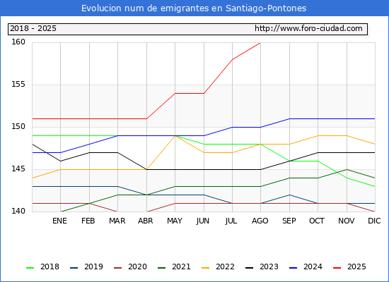 Evolucin de los emigrantes censados en el extranjero para el Municipio de Santiago-Pontones