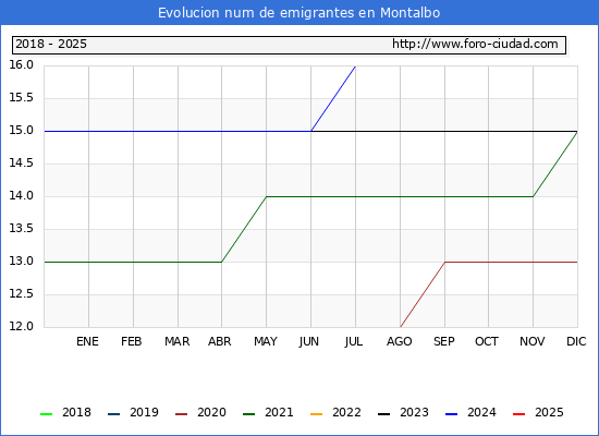 Evolucin de los emigrantes censados en el extranjero para el Municipio de Montalbo