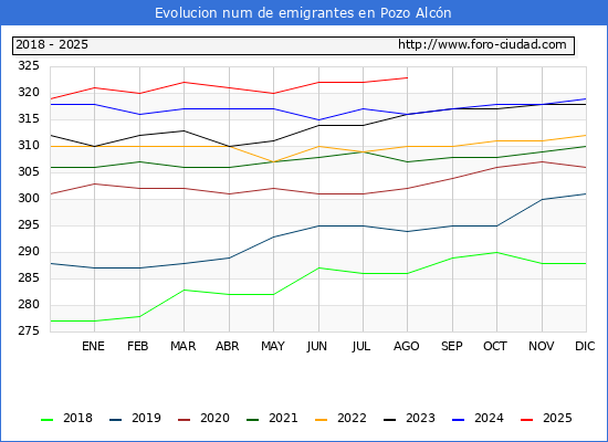 Evolucin de los emigrantes censados en el extranjero para el Municipio de Pozo Alcn