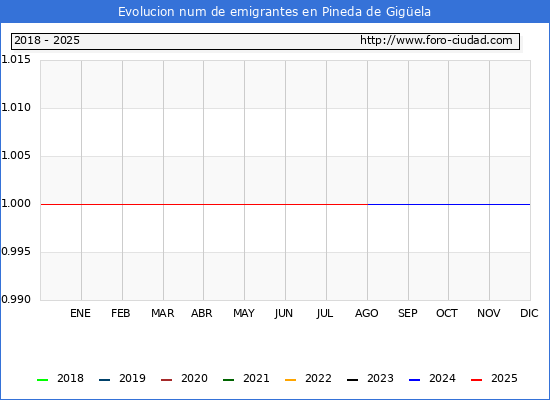 Evolucin de los emigrantes censados en el extranjero para el Municipio de Pineda de Gigela