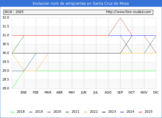 Evolucin de los emigrantes censados en el extranjero para el Municipio de Santa Cruz de Moya