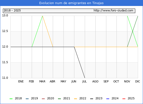Evolucin de los emigrantes censados en el extranjero para el Municipio de Tinajas
