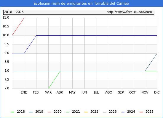 Evolucin de los emigrantes censados en el extranjero para el Municipio de Torrubia del Campo