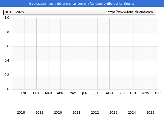 Evolucin de los emigrantes censados en el extranjero para el Municipio de Valdemorillo de la Sierra