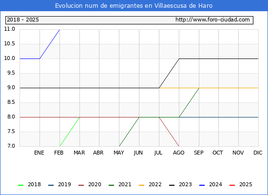 Evolucin de los emigrantes censados en el extranjero para el Municipio de Villaescusa de Haro