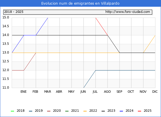 Evolucin de los emigrantes censados en el extranjero para el Municipio de Villalpardo