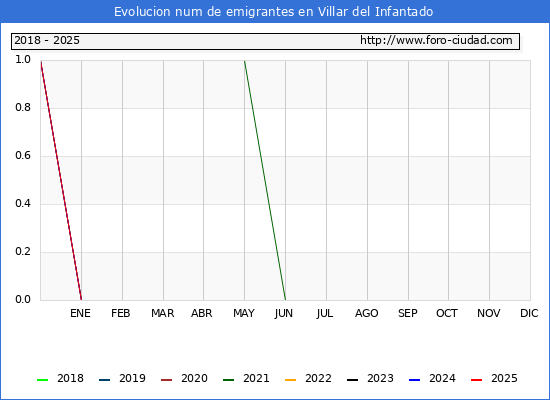 Evolucin de los emigrantes censados en el extranjero para el Municipio de Villar del Infantado