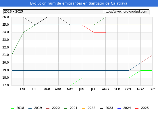 Evolucin de los emigrantes censados en el extranjero para el Municipio de Santiago de Calatrava
