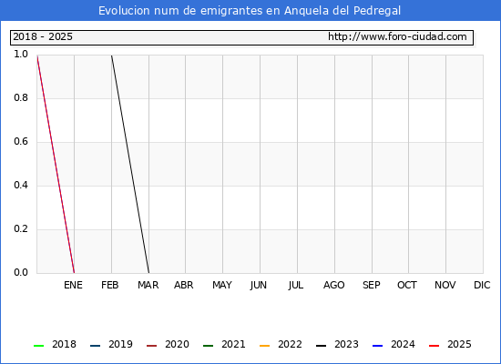 Evolucin de los emigrantes censados en el extranjero para el Municipio de Anquela del Pedregal