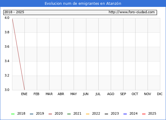 Evolucin de los emigrantes censados en el extranjero para el Municipio de Atanzn