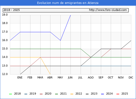 Evolucin de los emigrantes censados en el extranjero para el Municipio de Atienza