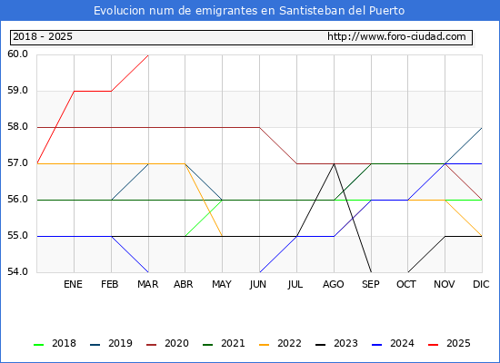 Evolucin de los emigrantes censados en el extranjero para el Municipio de Santisteban del Puerto