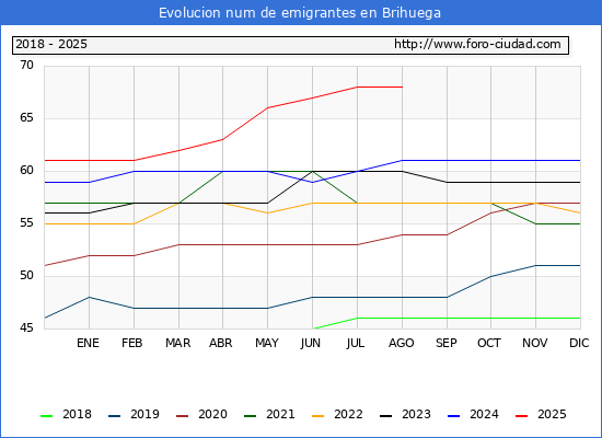 Evolucin de los emigrantes censados en el extranjero para el Municipio de Brihuega